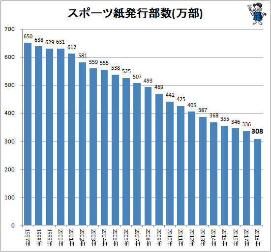 スポーツ紙発行部数(万部)