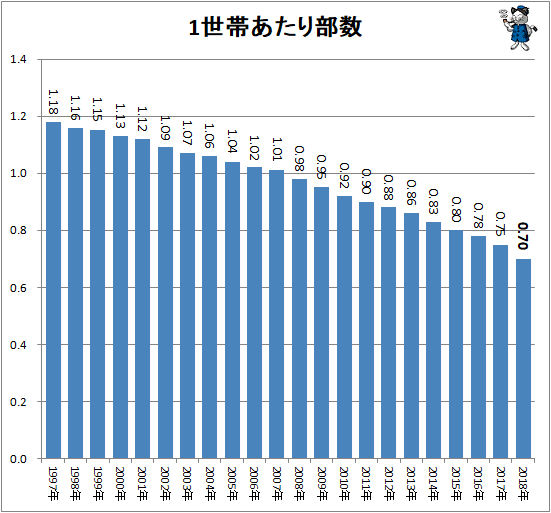 1世帯あたり部数