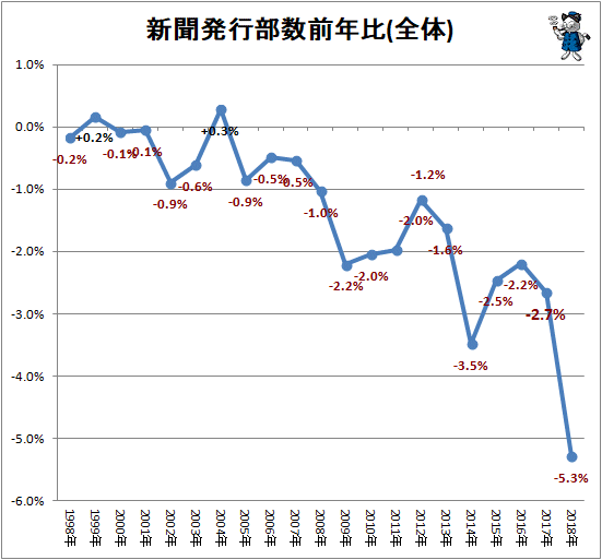 新聞発行部数前年比(全体)