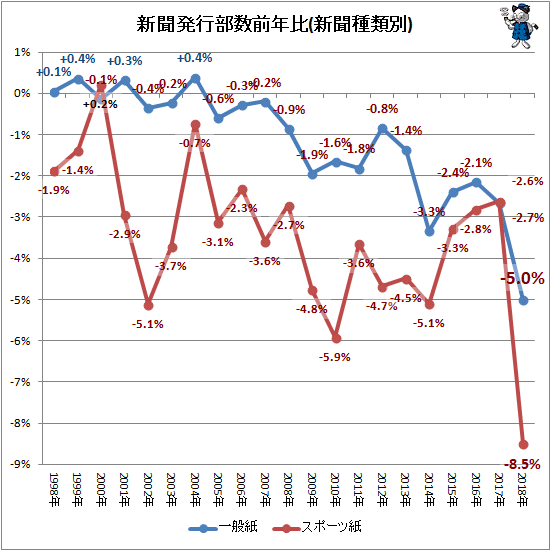 新聞発行部数前年比(新聞種類別)