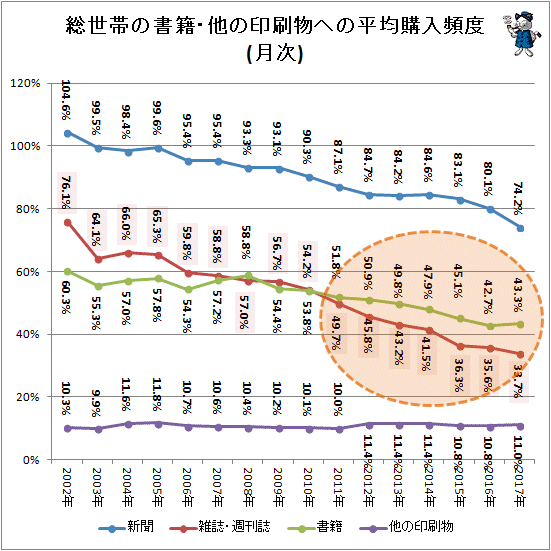 ↑ 総世帯の書籍・他の印刷物への平均購入頻度(総務省統計局発表)(月次)(再録)