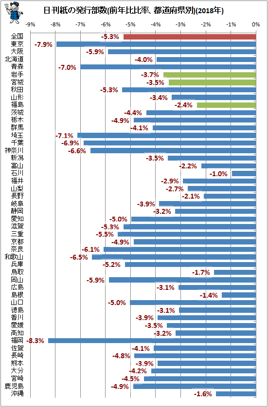 ↑ 日刊紙の発行部数(前年比比率、都道府県別)(2018年)