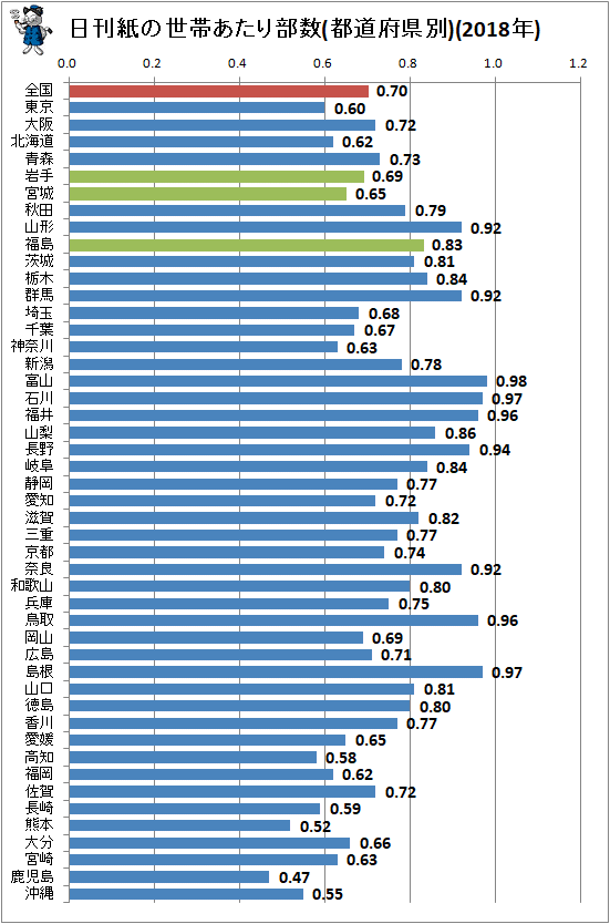 ↑ 日刊紙の世帯あたり部数(都道府県別)(2018年)