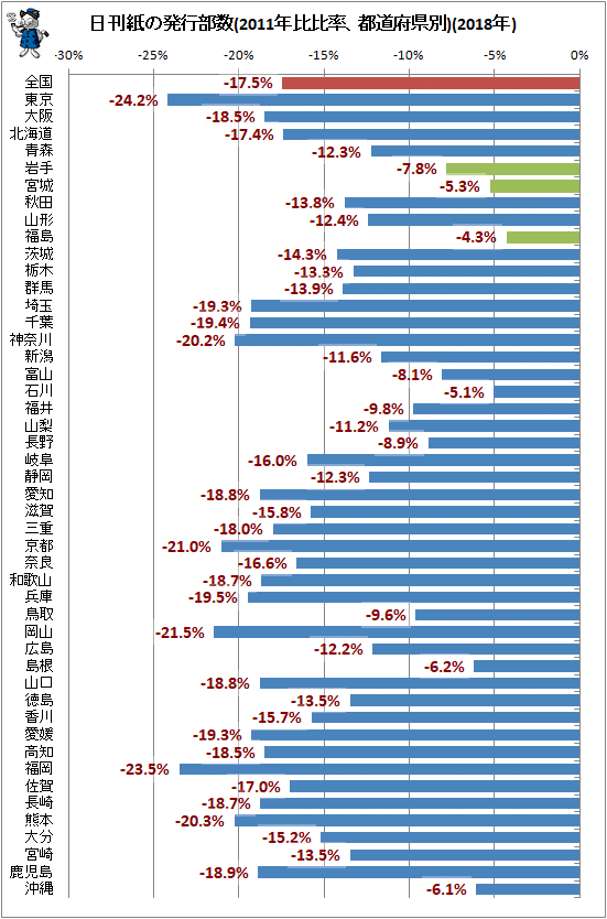 ↑ 日刊紙の発行部数(2011年比比率、都道府県別)(2018年)
