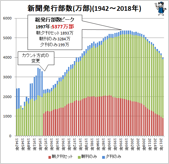 ↑ 新聞発行部数(万部)(1942-2018年)
