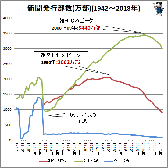 ↑ 新聞発行部数(万部)(1942-2018年)(各項目折れ線グラフ)