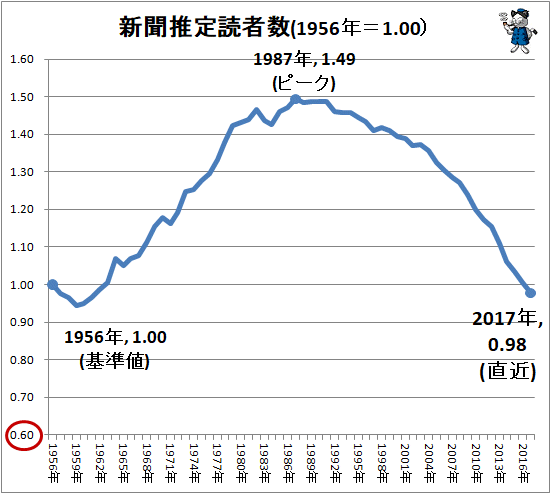 ↑ 新聞推定読者数(1956年=1.00)