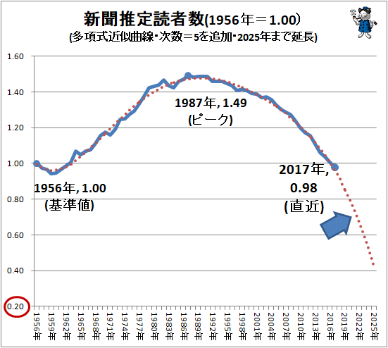 ↑ 新聞推定読者数(1956年=1.00)(多項式近似曲線・次数=5を追加・2025年まで延長)