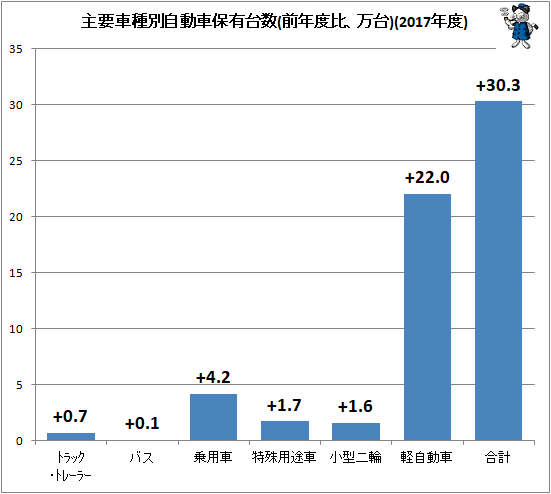 ↑ 主要車種別自動車保有台数(前年度比、万台)(2017年度)