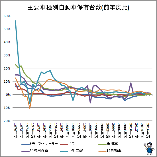 ↑ 主要車種別自動車保有台数(前年度比)