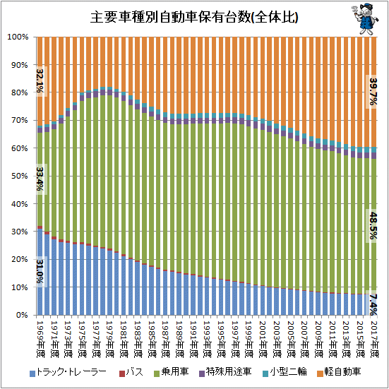 ↑ 主要車種別自動車保有台数(全体比)