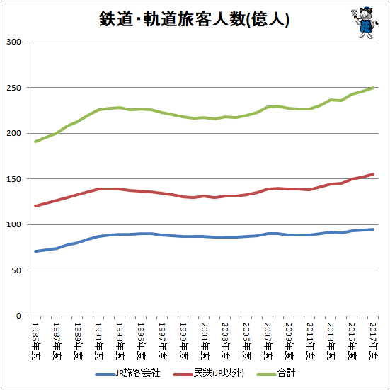↑ 鉄道・軌道旅客人数(億人)