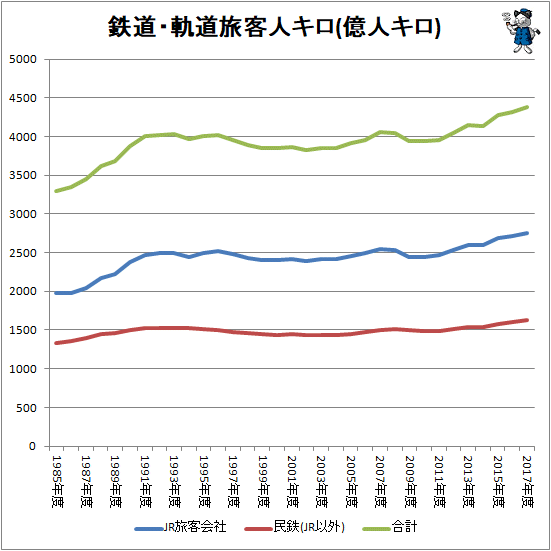 ↑ 鉄道・軌道旅客人キロ(億人キロ)