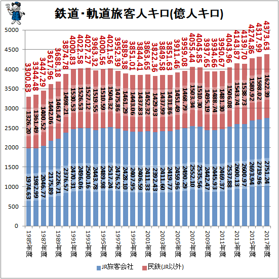 ↑ 鉄道・軌道旅客人キロ(億人キロ)(積み上げグラフ)