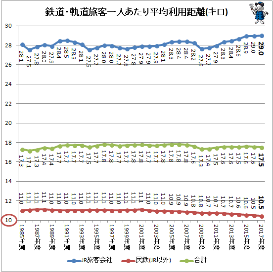 ↑ 鉄道・軌道旅客一人あたり平均利用距離(キロ)