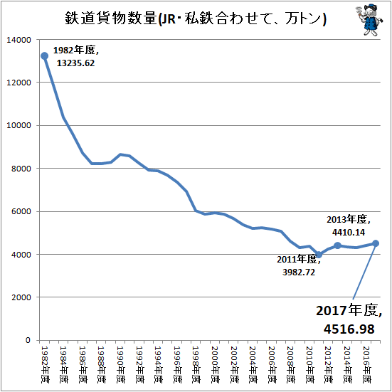 ↑ 鉄道貨物数量(JR・私鉄合わせて、万トン)