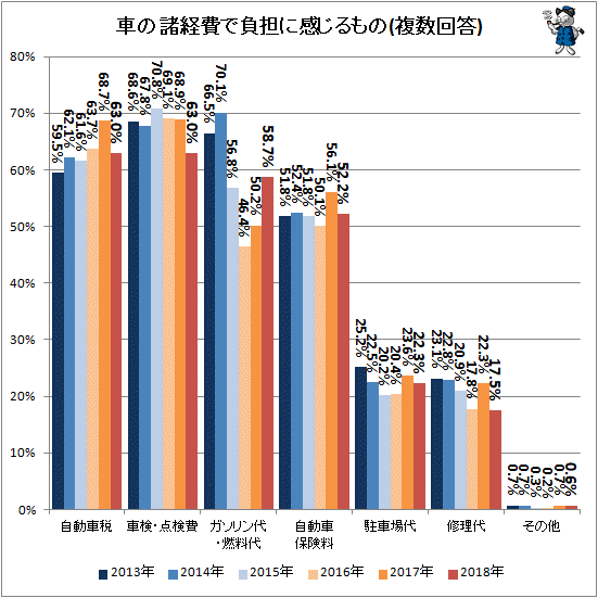 ↑ 車の諸経費で負担に感じるもの(複数回答)