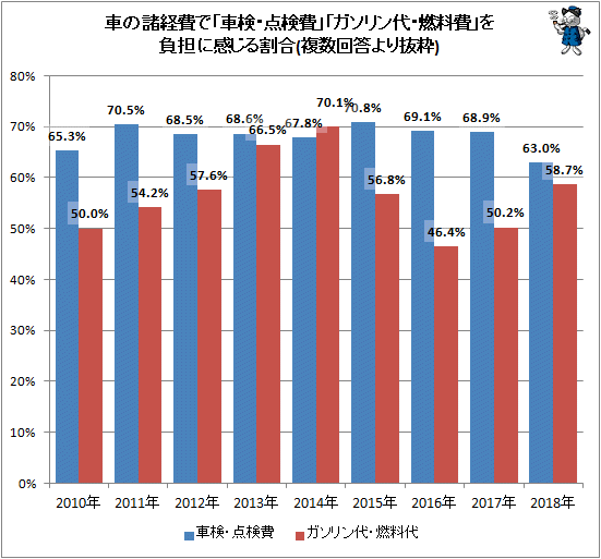 ↑ 車の諸経費で「車検・点検費」「ガソリン代・燃料費」を負担に感じる割合(複数回答より抜粋)
