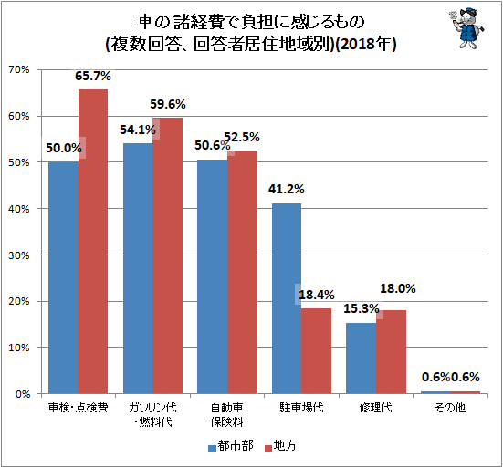 ↑ 車の諸経費で負担に感じるもの(複数回答、回答者居住地域別)(2018年)
