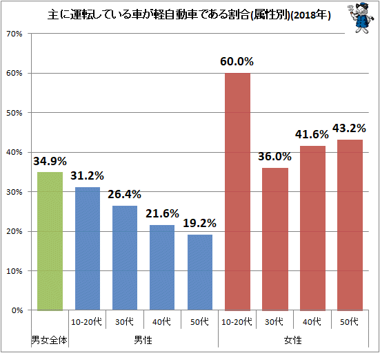 ↑ 主に運転している車が軽自動車である割合(属性別)(2018年)