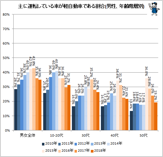 ↑ 主に運転している車が軽自動車である割合(男性、年齢階層別)