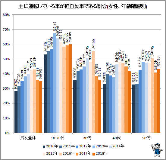 ↑ 主に運転している車が軽自動車である割合(女性、年齢階層別)