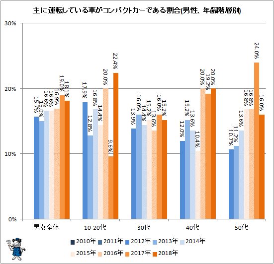 ↑ 主に運転している車がコンパクトカーである割合(男性、年齢階層別)