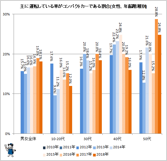 ↑ 主に運転している車がコンパクトカーである割合(女性、年齢階層別)