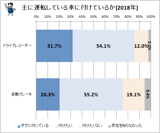 ↑ 主に運転している車に付けているか(2018年)