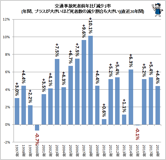 ↑ 交通事故死者前年比「減少」率(年間、プラスが大きいほど死者数の減少割合も大きい)(直近20年間)