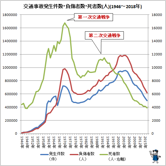 ↑ 交通事故発生件数・負傷者数・死者数(人)(1946-2018年)