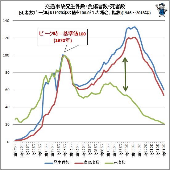 ↑ 交通事故発生件数・負傷者数・死者数(死者数ピーク時の1970年の値を100.0とした場合、指数)(1946-2018年)