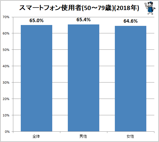 ↑ スマートフォン使用者(50-79歳)(2018年)