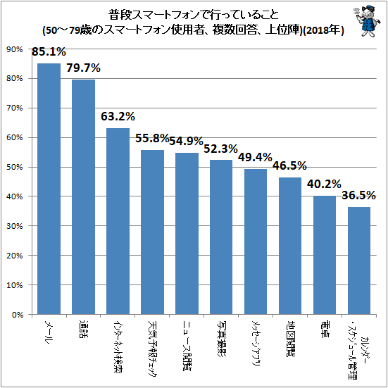 ↑ 普段スマートフォンで行っていること(50-79歳のスマートフォン使用者、複数回答、上位陣)(2018年)