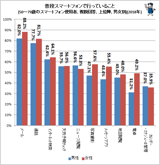 ↑ 普段スマートフォンで行っていること(50-79歳のスマートフォン使用者、複数回答、上位陣、男女別)(2018年)