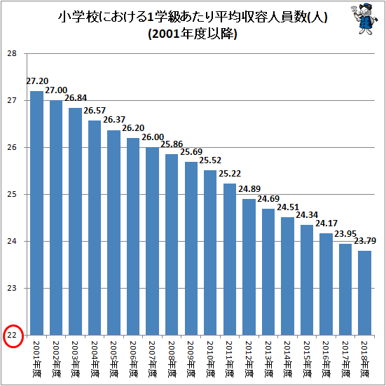 ↑ 小学校における1学級あたり平均収容人員数(人)(2001年度以降)