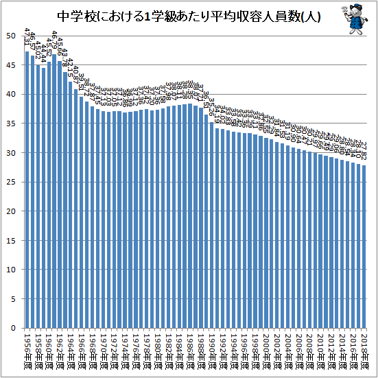 ↑ 中学校における1学級あたり平均収容人員数(人)