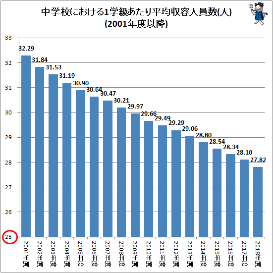 ↑ 中学校における1学級あたり平均収容人員数(人)(2001年度以降)