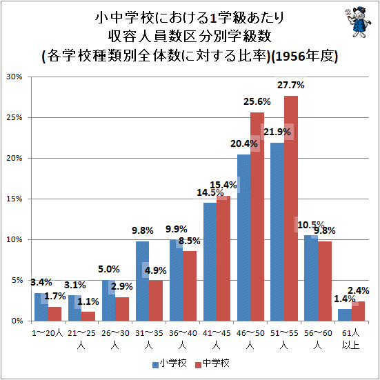 ↑ 小中学校における1学級あたり収容人員数区分別学級数(各学校種類別全体数に対する比率)(1956年度)