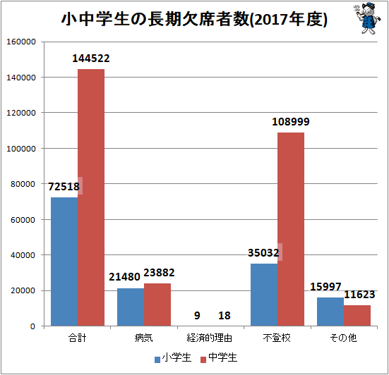 ↑ 小中学生の長期欠席者数(2017年度)