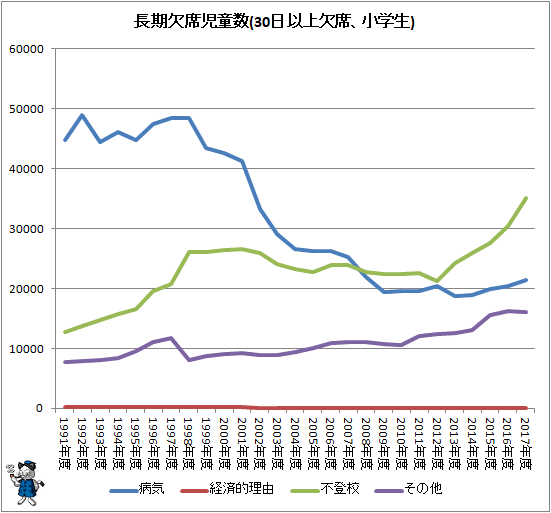 ↑ 長期欠席児童生徒数(30日以上欠席、小学生)