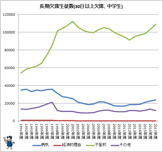 ↑ 長期欠席児童生徒数(30日以上欠席、中学生)