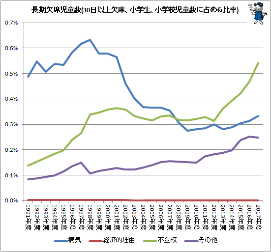 ↑ 長期欠席児童生徒数(30日以上欠席、小学生、小学校児童数に占める比率)