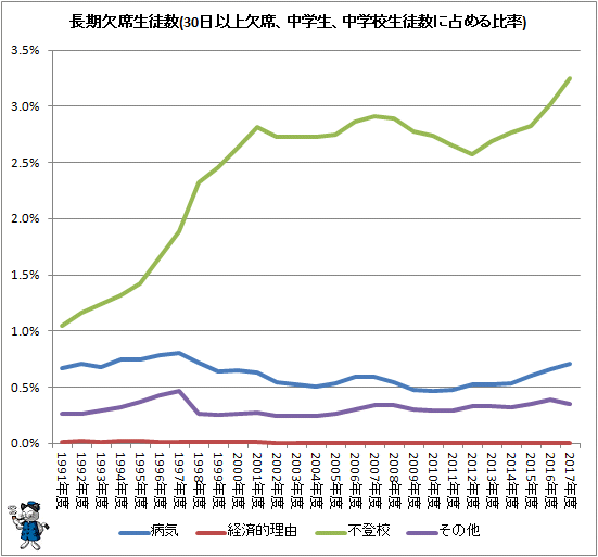 ↑ 長期欠席児童生徒数(30日以上欠席、中学生)(中学校生徒数に占める比率)