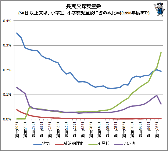 ↑ 長期欠席児童数(50日以上欠席、小学生、小学校児童数に占める比率)(1998年度まで)