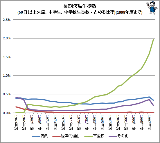 ↑ 長期欠席児童数(50日以上欠席、中学生、小学校児童数に占める比率)(1998年度まで)