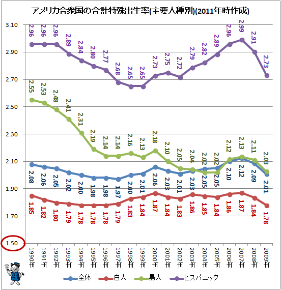 ↑ アメリカ合衆国の合計特殊出生率(主要人種別)(2011年時作成)