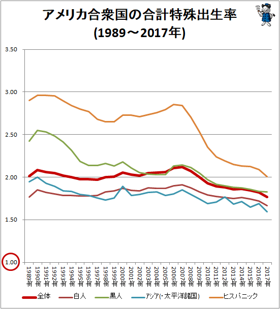 ↑ アメリカ合衆国の合計特殊出生率(1989-2017年)