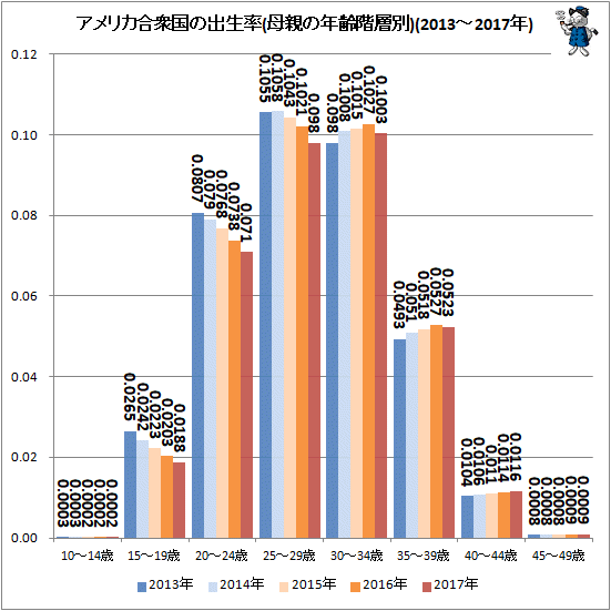 ↑ アメリカ合衆国の出生率(母親の年齢階層別)(2013-2017年)