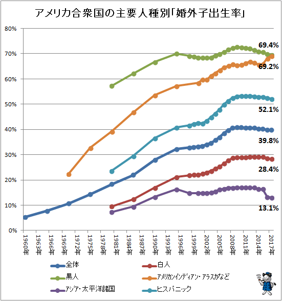 ↑ アメリカ合衆国の主要人種別「婚外子出生率」